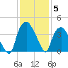 Reaves Point tide chart for Sunday, December 5, 2021