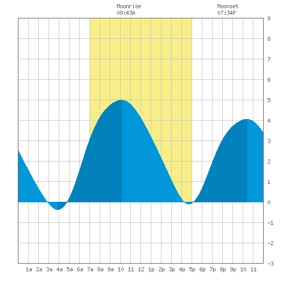 Reaves Point tide chart for Monday, December 6, 2021