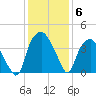 Reaves Point tide chart for Monday, December 6, 2021