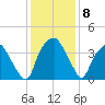 Reaves Point tide chart for Wednesday, December 8, 2021