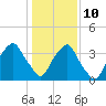 Reaves Point tide chart for Monday, January 10, 2022