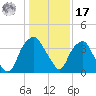 Reaves Point tide chart for Monday, January 17, 2022