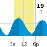 Reaves Point tide chart for Wednesday, January 19, 2022