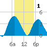 Reaves Point tide chart for Saturday, January 1, 2022
