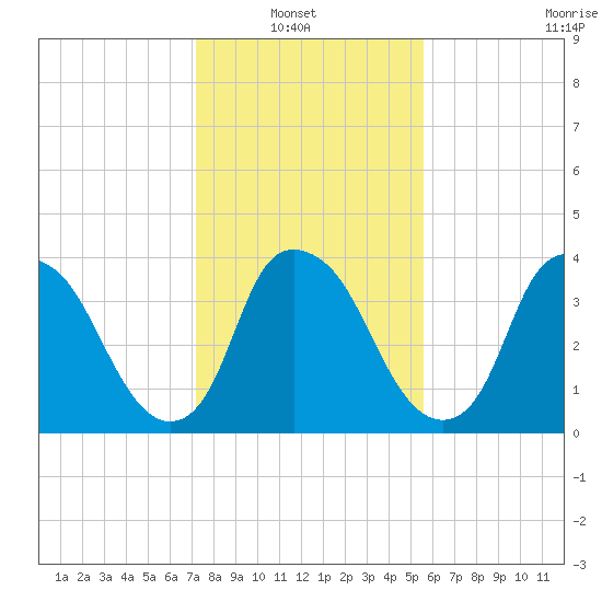 Reaves Point tide chart for Sunday, January 23, 2022