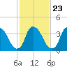 Reaves Point tide chart for Sunday, January 23, 2022