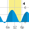 Reaves Point tide chart for Tuesday, January 4, 2022