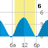 Reaves Point tide chart for Thursday, January 6, 2022