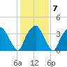 Reaves Point tide chart for Friday, January 7, 2022