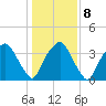 Reaves Point tide chart for Saturday, January 8, 2022