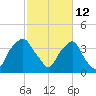 Reaves Point tide chart for Saturday, February 12, 2022