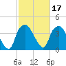 Reaves Point tide chart for Thursday, February 17, 2022