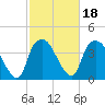 Reaves Point tide chart for Friday, February 18, 2022