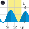 Reaves Point tide chart for Tuesday, February 1, 2022