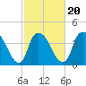Reaves Point tide chart for Sunday, February 20, 2022