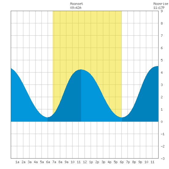Reaves Point tide chart for Monday, February 21, 2022