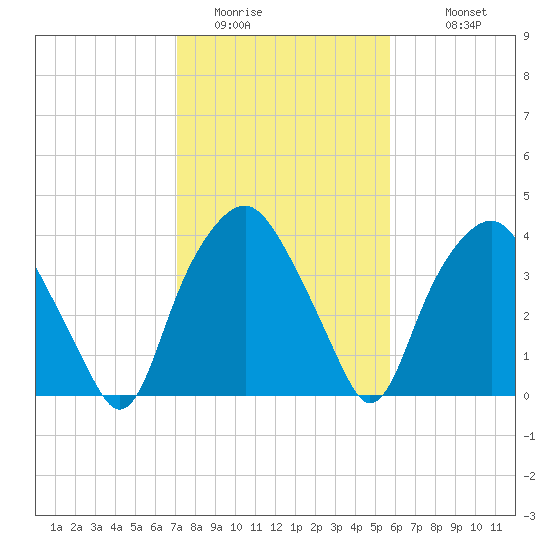 Reaves Point tide chart for Thursday, February 3, 2022