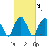 Reaves Point tide chart for Thursday, February 3, 2022