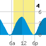 Reaves Point tide chart for Friday, February 4, 2022