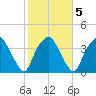 Reaves Point tide chart for Saturday, February 5, 2022