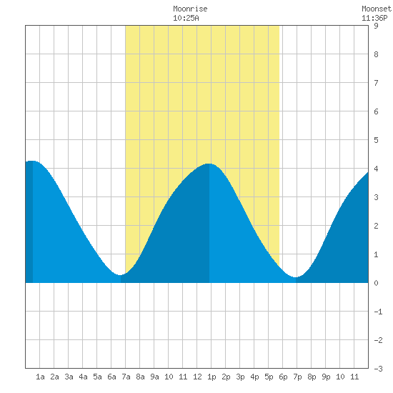 Reaves Point tide chart for Sunday, February 6, 2022