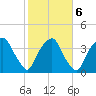 Reaves Point tide chart for Sunday, February 6, 2022