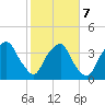 Reaves Point tide chart for Monday, February 7, 2022