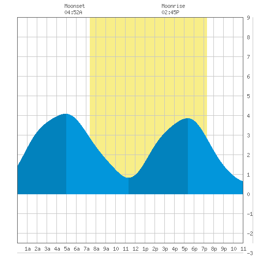 Reaves Point tide chart for Sunday, March 13, 2022