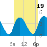Reaves Point tide chart for Saturday, March 19, 2022