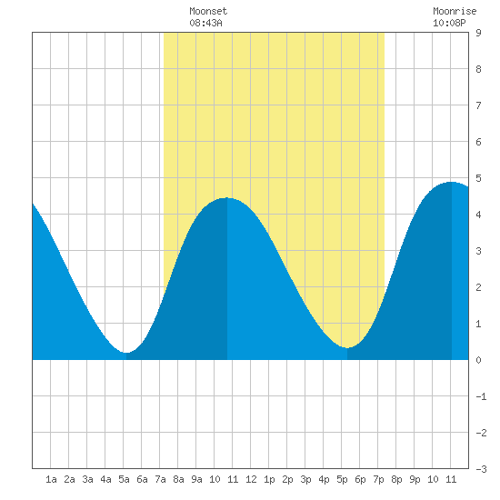 Reaves Point tide chart for Sunday, March 20, 2022