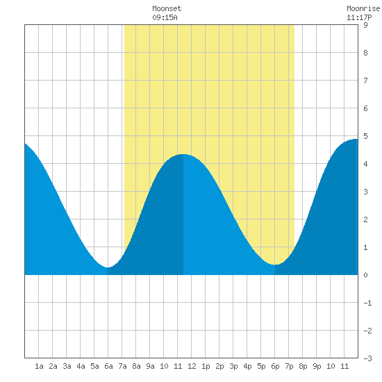 Reaves Point tide chart for Monday, March 21, 2022