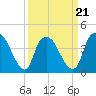 Reaves Point tide chart for Monday, March 21, 2022