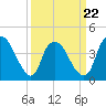 Reaves Point tide chart for Tuesday, March 22, 2022