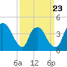 Reaves Point tide chart for Wednesday, March 23, 2022