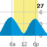Reaves Point tide chart for Sunday, March 27, 2022
