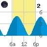 Reaves Point tide chart for Wednesday, March 2, 2022