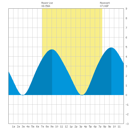 Reaves Point tide chart for Thursday, March 31, 2022
