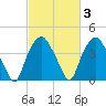 Reaves Point tide chart for Thursday, March 3, 2022