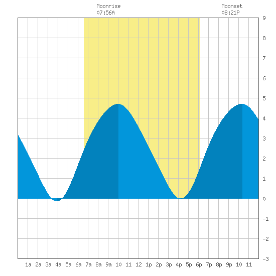 Reaves Point tide chart for Friday, March 4, 2022