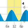 Reaves Point tide chart for Friday, March 4, 2022