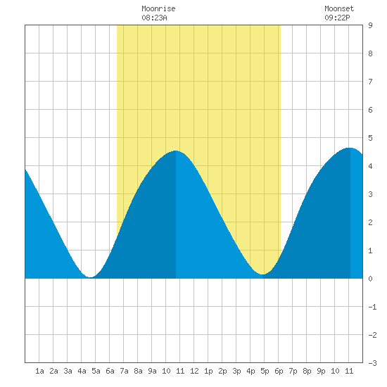 Reaves Point tide chart for Saturday, March 5, 2022