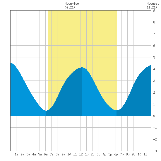 Reaves Point tide chart for Monday, March 7, 2022