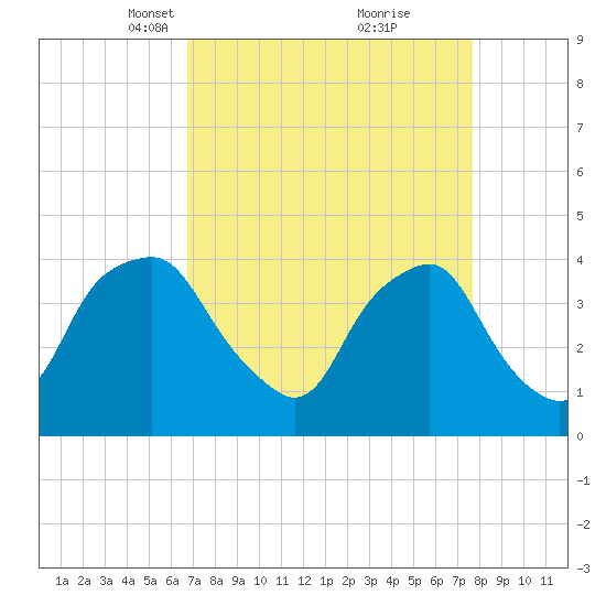 Reaves Point tide chart for Monday, April 11, 2022