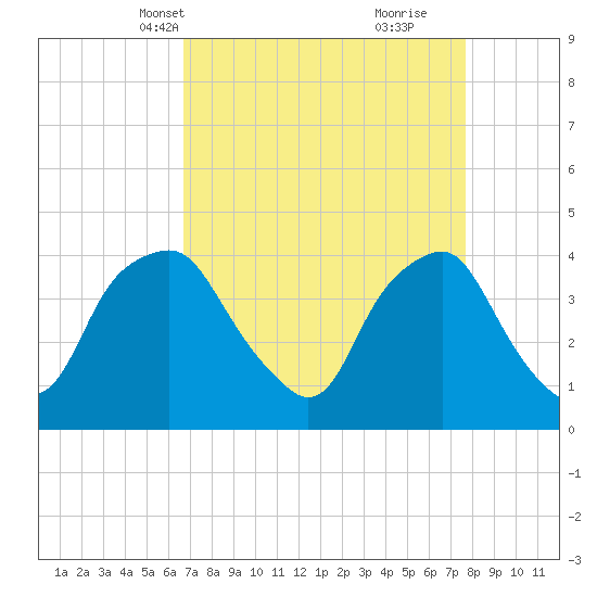 Reaves Point tide chart for Tuesday, April 12, 2022