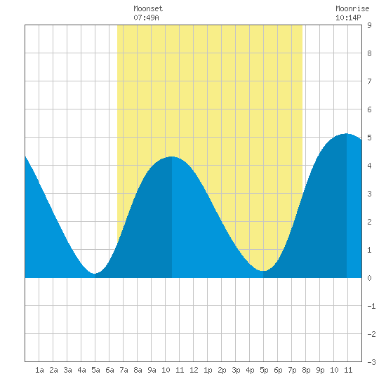 Reaves Point tide chart for Monday, April 18, 2022