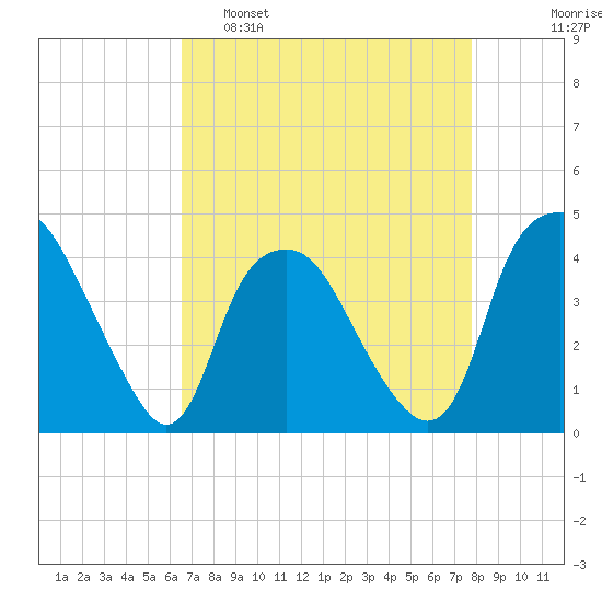 Reaves Point tide chart for Tuesday, April 19, 2022