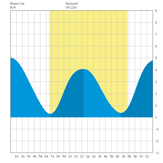 Reaves Point tide chart for Wednesday, April 20, 2022