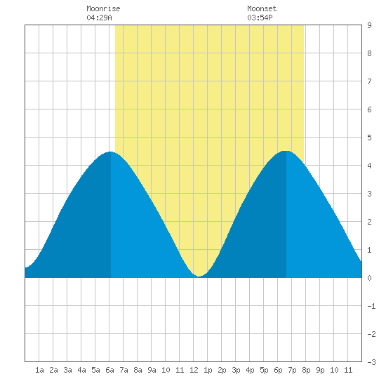 Reaves Point tide chart for Tuesday, April 26, 2022