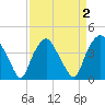 Reaves Point tide chart for Saturday, April 2, 2022