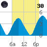 Reaves Point tide chart for Saturday, April 30, 2022